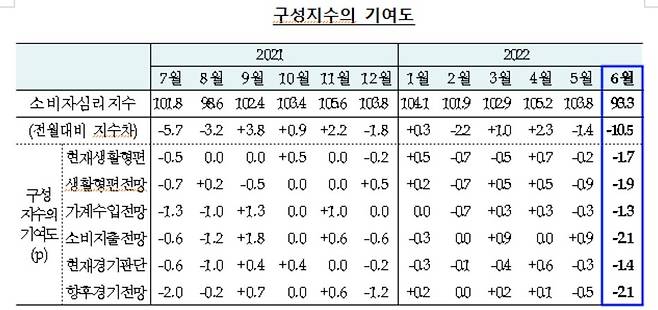 부산지역 소비자심리지수 [한국은행 부산본부 제공]