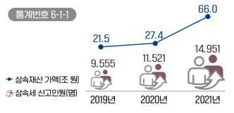 최근 3년간 상속세 신고현황 [국세청 제공]