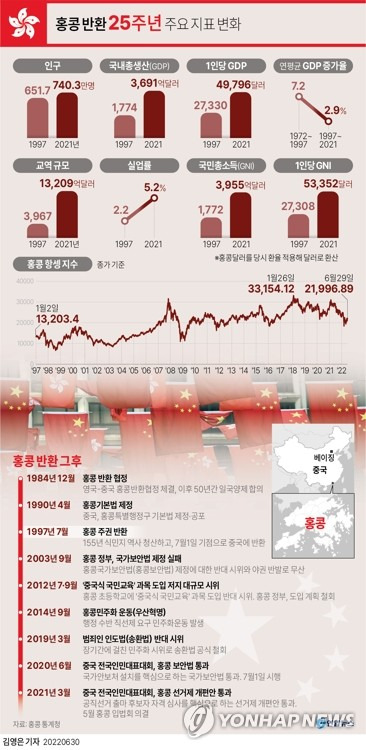 [그래픽] 홍콩 반환 25주년 주요 지표 변화 (서울=연합뉴스) 김영은 기자 = 150년간 영국의 통치를 받던 홍콩은 중국에 반환된 지 25년 만에 최대 격변기를 지나가고 있다.
    0eun@yna.co.kr
    트위터 @yonhap_graphics  페이스북 tuney.kr/LeYN1