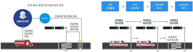 긴급차량 우선신호시스템 구성도 [진주시 제공. 재판매 및 DB 금지]