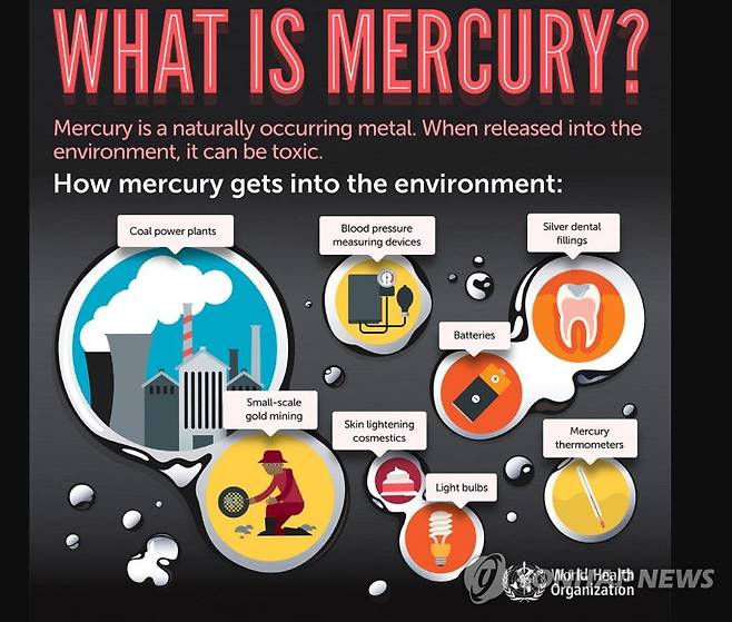 수은의 배출 및 오염 경로   석탄화력발전소, 영세한 금광 산업, 수은주와 혈압계 등, 피부미백제 등 화장품, 형광등, 배터리, 치과용 치아 충전재 등등 수은의 배출원은 다양하다.[세계보건기구 제공.재판매 및 DB금지]