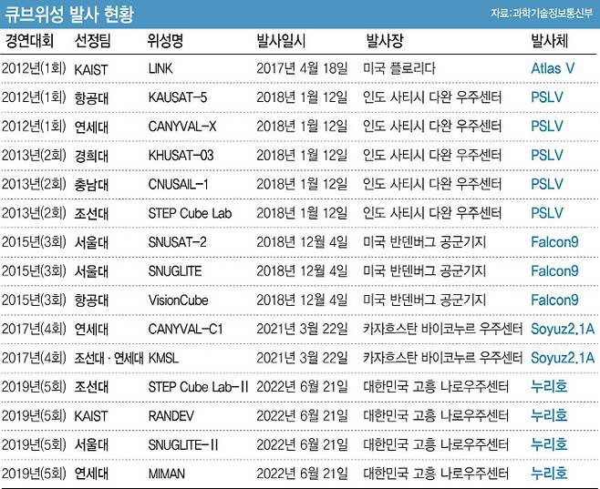 큐브위성 발사 현황.(자료=과학기술정보통신부)