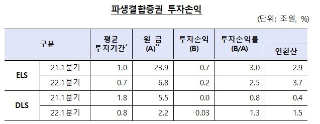 금융감독원 제공 © 뉴스1