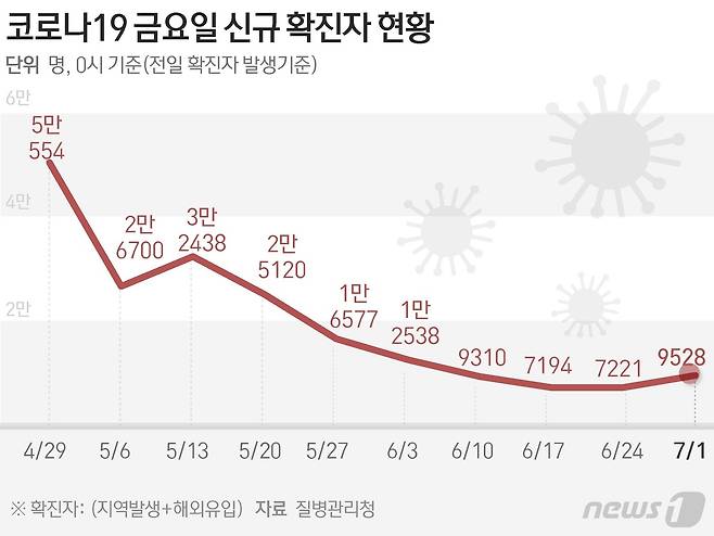 질병관리청 중앙방역대책본부(방대본)는 1일 0시 기준 신종 코로나바이러스 감염증(코로나19) 신규 확진자가 9528명 발생했다고 밝혔다. © News1 김초희 디자이너