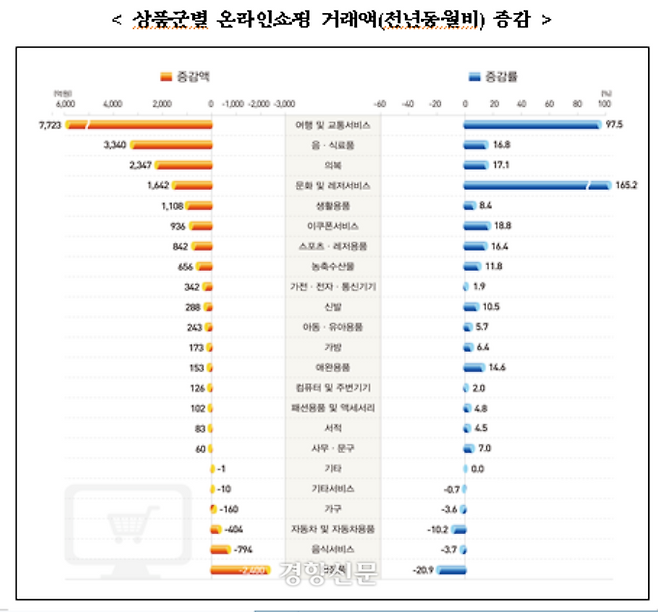 상품군별 온라인쇼핑 거래액(전년동월비) 증감