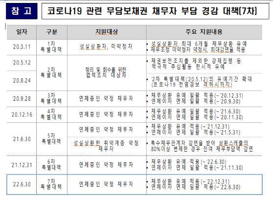 캠코가 코로나19로 경제적 어려움을 겪고 있는 채무자에게 채무 상환유예기간 연장 등 7차 지원 대책을 7월 1일부터 시행한다./사진=캠코