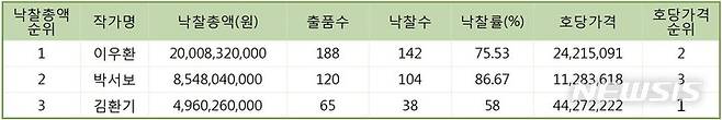 [서울=뉴시스]2022 상반기 작가별 낙찰총액 상위 3위 KYS 미술품 가격지수 표. 사단법인 한국미술시가감정협회 제공.