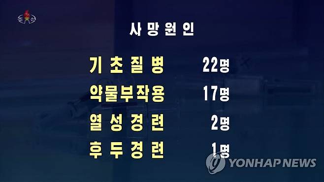 14일 오후 현재 북한 코로나19 사망자 현황 (서울=연합뉴스) 북한 국가비상방역사령부 관계자인 류영철은 16일 조선중앙TV에 출연해 14일 오후 6시 현재 각 지역의 신종코로나바이러스 감염증(코로나19) 확진자와 발열자 수를 상세히 소개했다. 사망자 42명 중 약물부작용은 거의 절반에 해당하는 17명으로 나타나 북한 주민들이 의약품이 없어 확증되지 않은 약물치료에 의존하고 있음을 알 수 있다. [조선중앙TV 화면] 2022.5.16 
    [국내에서만 사용가능. 재배포 금지. For Use Only in the Republic of Korea. No Redistribution] nkphoto@yna.co.kr