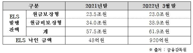 ELS 발행잔액 및 낙인 현황 [홍성국 의원실 제공. 재판매 및 DB금지]