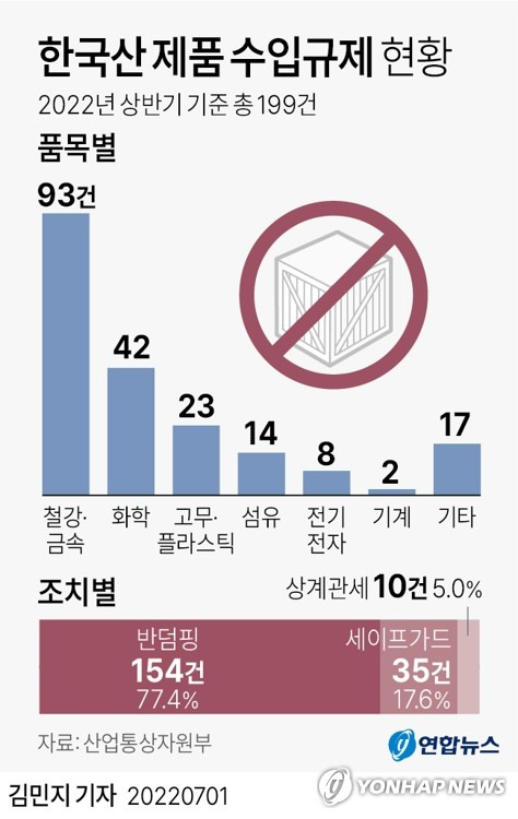 [그래픽] 한국산 제품 수입규제 현황 (서울=연합뉴스) 김민지 기자
    minfo@yna.co.kr
    트위터 @yonhap_graphics  페이스북 tuney.kr/LeYN1