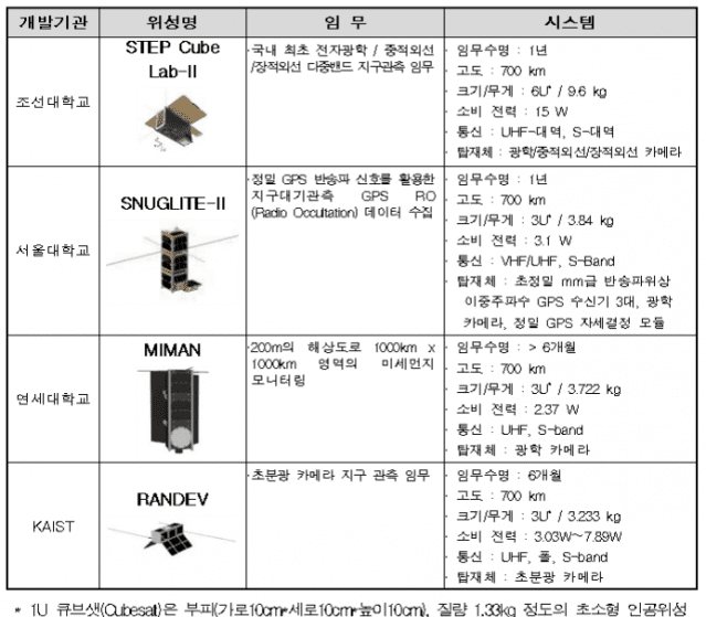 누리호 성능검증위성에 탑재되는 큐브위성들 (자료=항우연)