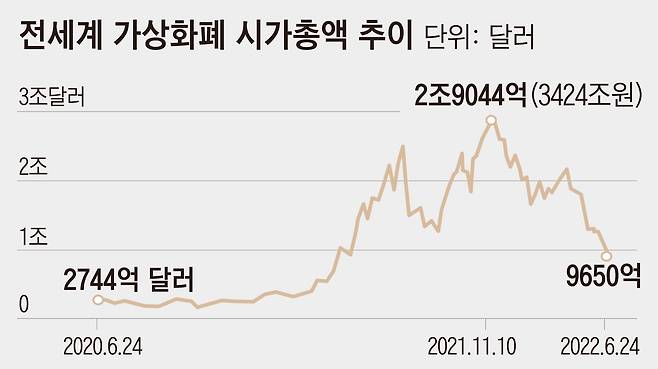 /자료=코인마켓캡