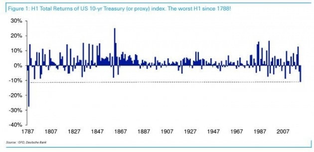 미국의 10년 만기 국채에 대한 투자 수익률은 1788년 이후 234년만에 가장 낮았다고 도이치뱅크가 1일(현지시간) 공개했다. 도이치뱅크 제공