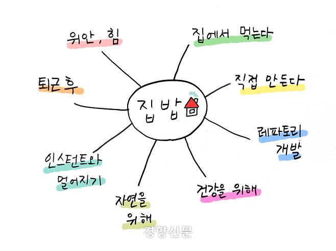 신청자들의 참여 동기를 바탕으로 ‘집밥’ 마인드맵을 그려봤어요. 음식 자체만이 아니라 밥을 하는 활동에도 의미를 두는 분이 많았습니다.