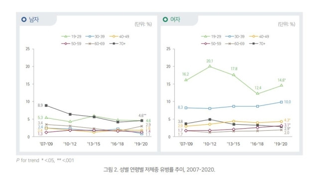 성별·연령별 저체중 유병률 추이. 질병관리청 제공