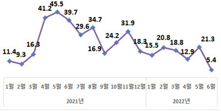 월별 수출 증감률 추이(%). (이미지=산업부)