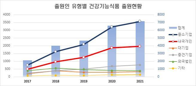 출원인 유형별 건강기능식품 상표 출원현황© 뉴스1