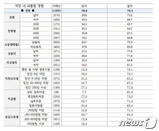 (직장갑질119 제공) © 뉴스1