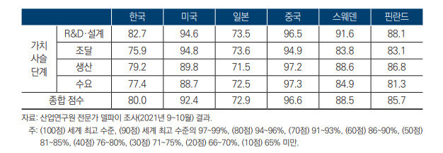 통신장비산업 가치사슬별 경쟁우위 진단