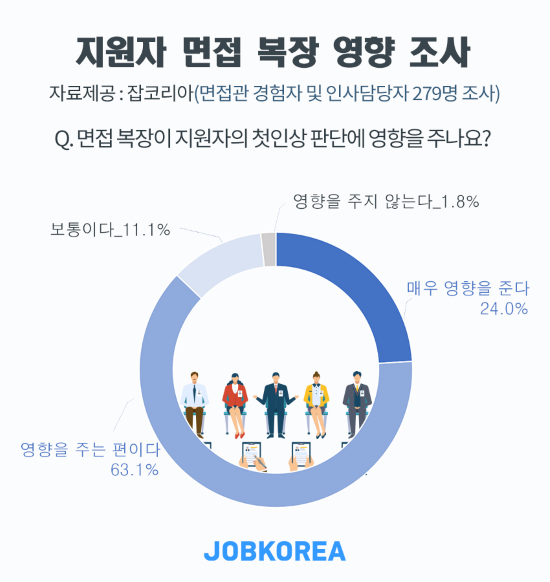 (잡코리아 제공)