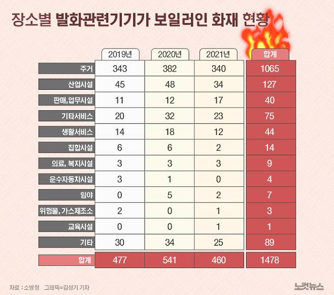 소방청 최근 3년 보일러 화재 통계. 더불어민주당 오영환 의원실 제공