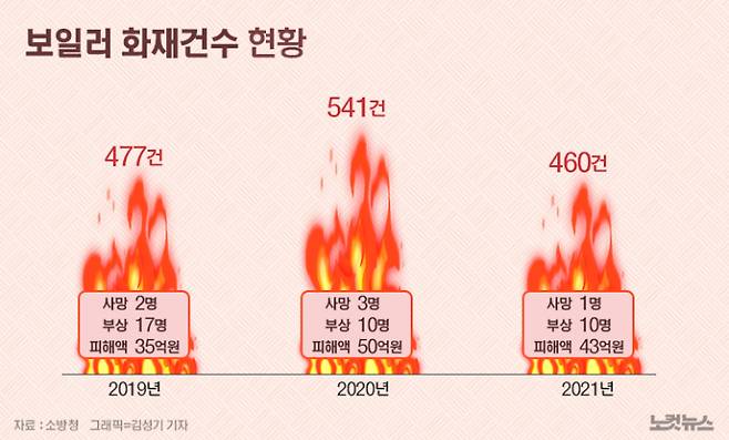 소방청 최근 3년 보일러 화재 통계. 더불어민주당 오영환 의원실 제공