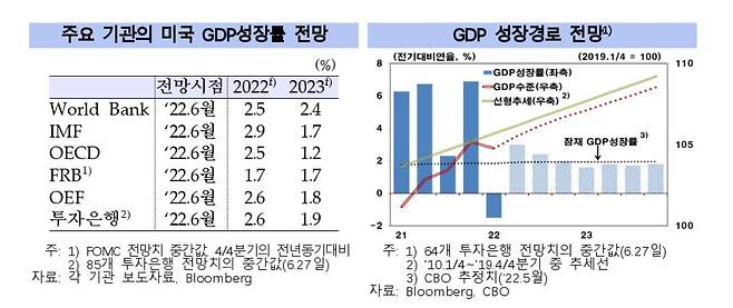 주요 기관 미국 GDP 성장률 전망 [한국은행 제공.재판매 및 DB 금지]