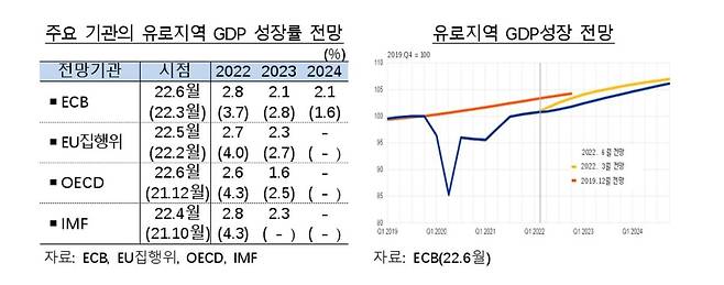 주요 기관 유로지역 GDP 성장률 전망 [한국은행 제공.재판매 및 DB 금지]