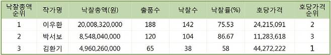 2022 상반기 작가별 낙찰총액 상위 3위 KYS미술품가격지수(자료=한국미술시가감정협회)