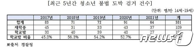 최근 5년간 청소년 불법도박 검거 현황© 뉴스1