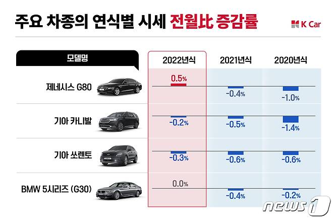 (케이카 제공)© 뉴스1