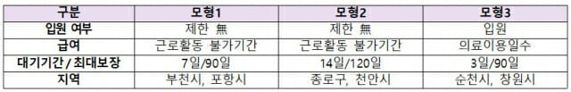 상병수당 사업모형(출처=보건복지부)