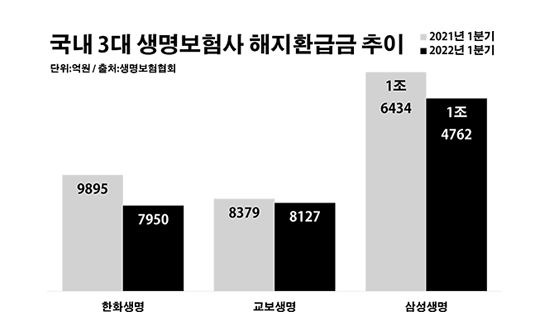 국내 3대 생명보험사 해지환급금 추이.ⓒ데일리안 부광우 기자