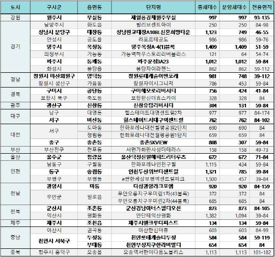 2022년 7월 분양 예정 주요 아파트(단위:세대수, 제곱미터). 공급사 사정에 따라 분양 일정은 변경될 수 있음. <자료=직방>