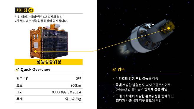 누리호 2차 발사에는 1차와 달리 성능검증위성이 탑재됐다. 현재 성능검증위성은 지구 궤도를 돌며 큐브위성을 분리하는 임무를 진행하고 있다. (출처: 한국항공우주연구원)