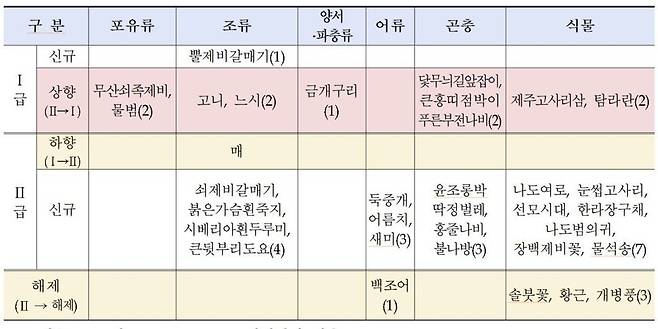 멸종위기 야생생물 개정안. 출처: 환경부