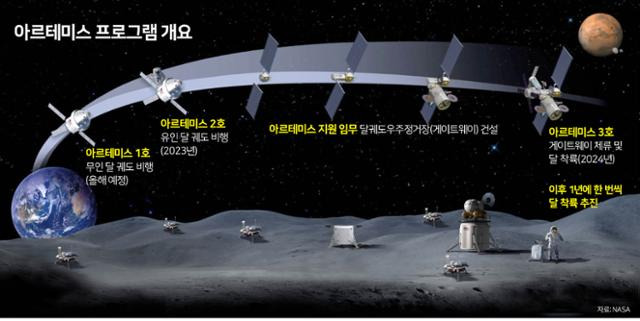 미국 NASA 아르테미스 계획