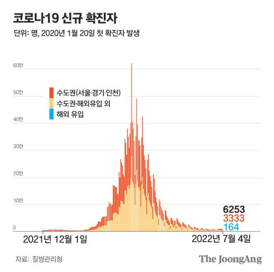 코로나19 신규 확진자 그래픽 이미지. [자료제공=질병관리청]