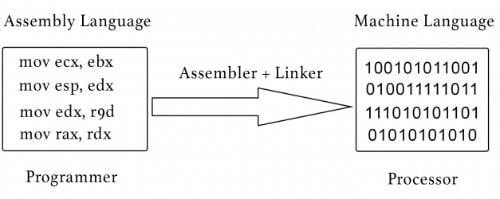 어셈블리어는 0과 1로 이루어진 기계어를 조금이라도 사람이 쓰기 쉽게 바꾸려 만들어진 언어다. '어셈블러'를 통해 기계어로 변환이 가능하며, 약속된 언어 표현(mov 등) 등으로 통해 명령을 함축하고 구조를 짤 수 있다. 출처 : stackexchange