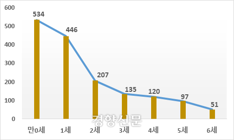 기도·식도이물로 인한 목 막힘 사고의 연령별 발생건수. 소방청 제공.