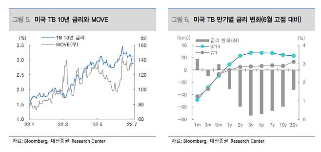 4일자 대신증권 보고서 캡쳐. 왼쪽은 미국 MOVE(채권시장 변동성 지수) 및 10년물 국채의 금리추세. 오른쪽은 미국 주요 만기별 국채금리 추이.