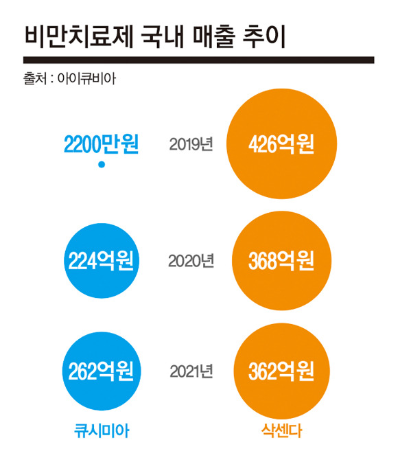 비만치료제 큐시미아, 삭센다 국내 매출 추이./그래픽=김영찬 기자