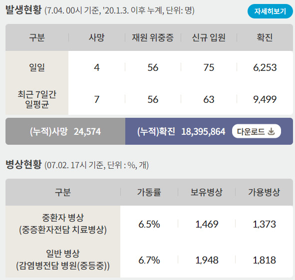 코로나19로 인한 일일 사망자는 4명으로 누적 사망자는 2만4574명이다. /인포그래픽=질병관리청