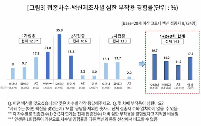 접종 차수별로는 2차 때가 18.6%로 가장 높았고 그 다음은 3차(13.3%), 1차(12.3%) 순이었다. 같은 백신이라도 심각한 부작용 경험률은 접종 차수에 따라 편차가 컸다는 게 컨슈머인사이트의 분석이다. 심각한 부작용 경험률은 모더나 2차 접종 때가 35.8%로 전체를 통틀어 가장 높았고 그 뒤로 ▲얀센 1차(21.8%) ▲화이자 2차(18.8%) ▲AZ 1차(17.5%) 순이었다./인포그래픽=컨슈머인사이트