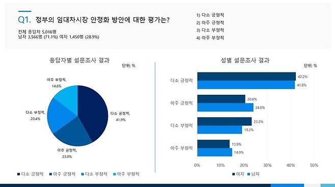 '정부의 임대차시장 안정화 방안에 대한 평가' 조사 결과(자료 제공=크라토스) *재판매 및 DB 금지