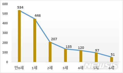 [서울=뉴시스]영유아 기도·식도이물 연령별 발생 건수(자료=소방청 제공)