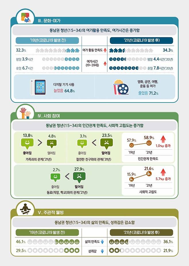 [부산=뉴시스] 코로나19 확산을 전후한 동남권 청년의 생활상 비교. (사진=동남지방통계청 제공)  *재판매 및 DB 금지