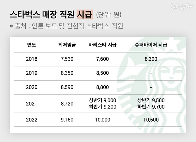 스타벅스 매장 직원 중 절대다수를 차지하는 바리스타와 슈퍼바이저 직급의 시급 연도표. 지난해 트럭 시위가 있기 전까지 스타벅스 바리스타의 시급은 최저임금에서 최소 70원, 최대 480원 높은 수준이었다.&nbsp;&nbsp;