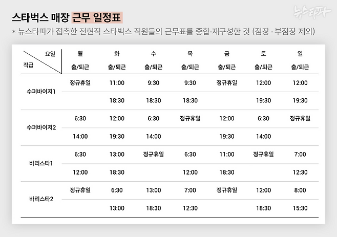 전현직 스타벅스 매장 직원들의 근무 일정표를 확보한 뒤 이를 재구성한 자료. 근무표는 보통 1주일 단위로 편성되는데, 확인 결과 스타벅스 직원들은 대부분 매주 다른 날, 다른 시간대에 출퇴근을 해야 했다.&nbsp;