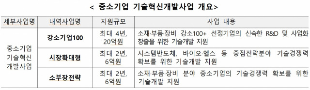 자료=중소벤처기업부